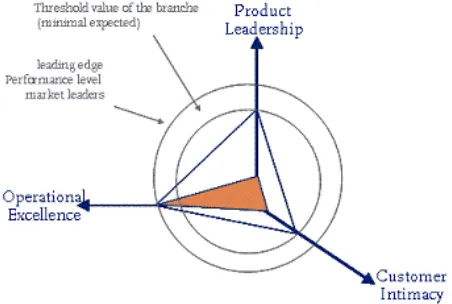 Figure 3 the value disciplines  