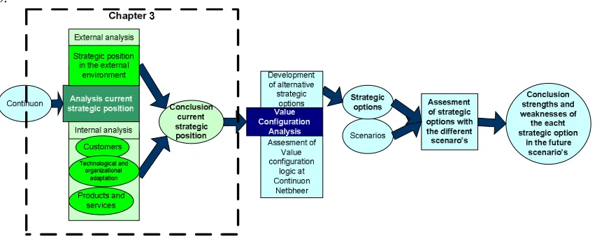 Figure 5 The research model  In section 3.1 the Continuon company will shortly be introduced with a short history and main 