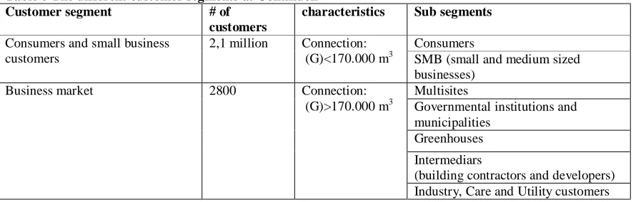Table 8 The different customer segments at Continuon Customer segment # of characteristics 