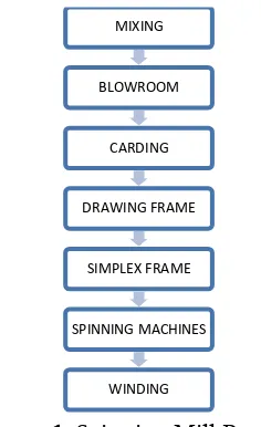 Figure 1. Spinning Mill Process 