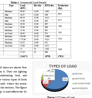 Figure 1.2 Types of Load 