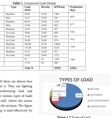 Figure 1.2 Types of Load 
