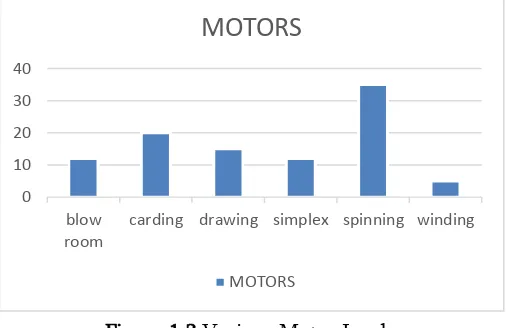 Figure 1.3 Various Motor Load 