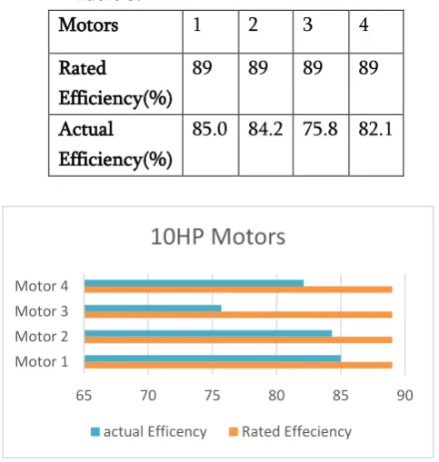 Table 3. Parameters of 10HP Motors 