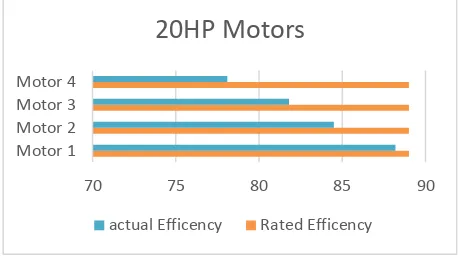 Figure 1.8 Analysis of 20HP Motors 