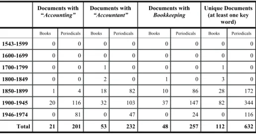 Table 1 compiles the number of  documents found using the three  keywords “accounting”, “accountant”,  and bookkeeping and restricting  coverage to English language materials
