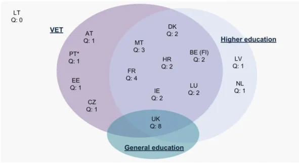 Figure 1 maps the countries and subsystems to which the qualification types  belong in the 15 countries