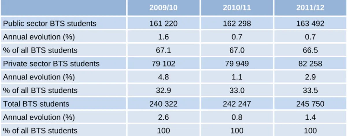 Table 4 provides an overview of the evolution of BTS students within public and  private providers in the period 2009/10 to 2011/12