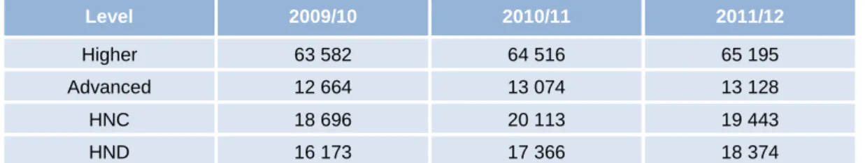 Table 8  Overview of the number of higher, advanced higher, HNC or HND  qualifications in Scotland  Level  2009/10  2010/11  2011/12  Higher  63 582  64 516  65 195  Advanced  12 664  13 074  13 128  HNC  18 696  20 113  19 443  HND  16 173  17 366  18 374