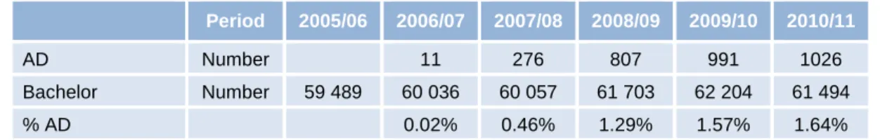 Table 11  Number of AD students and in the professional bachelor for full-time  and part-time studies in the Netherlands 