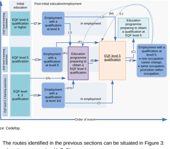 Figure 3 provides a schematic overview of the routes to and from education  and  employment  in  which  level  5  qualifications  play  a  role
