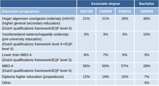 Table 12  Education background of AD/bachelor students in the Netherlands 