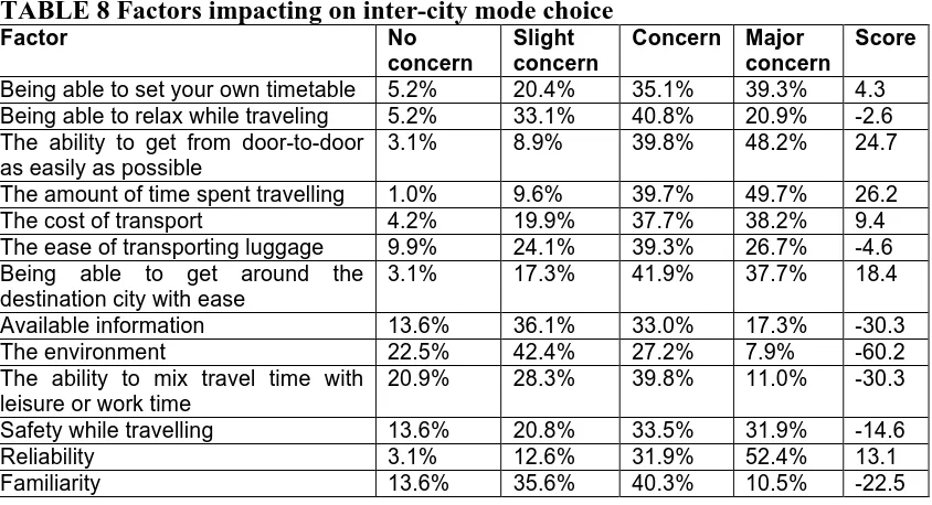 TABLE 8 Factors impacting on inter-city mode choice  Factor 