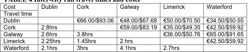 TABLE 4 Inter-city rail travel times and costs  Cost Dublin Cork Galway 