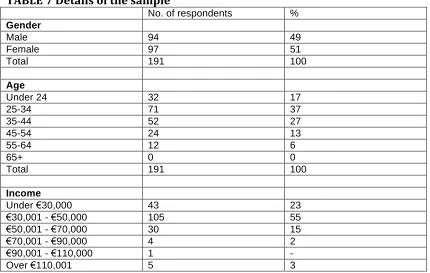 TABLE 7 Details of the sample  No. of respondents   