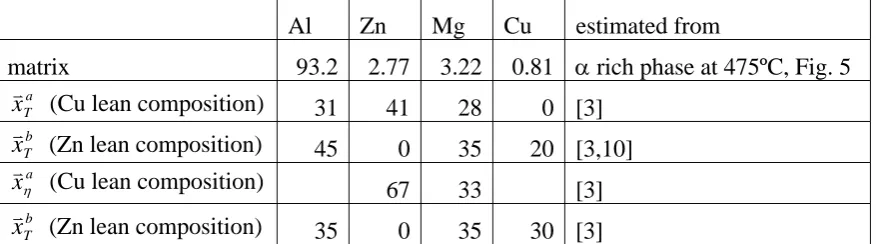 Table 4   Composition of matrix, and compositions of T and η phase estimated from data in Refs