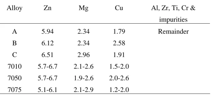 Table 1  Intermetallic phases in Al-rich Al-Zn-Mg-Cu alloys.  The various compositions and phase 