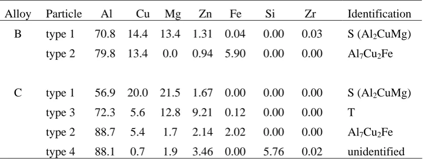 Table 3   EDS compositional analysis of typical particles (at%).  In all cases, the Al matrix 