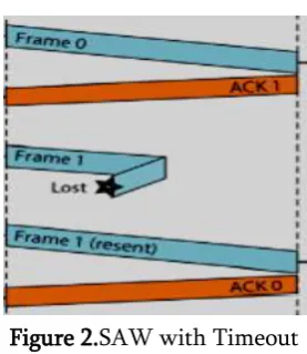 Figure 1.Stop and Wait Protocol 