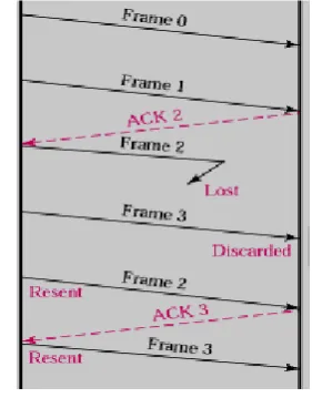 Figure 3.GBN Protocol with Timeout 