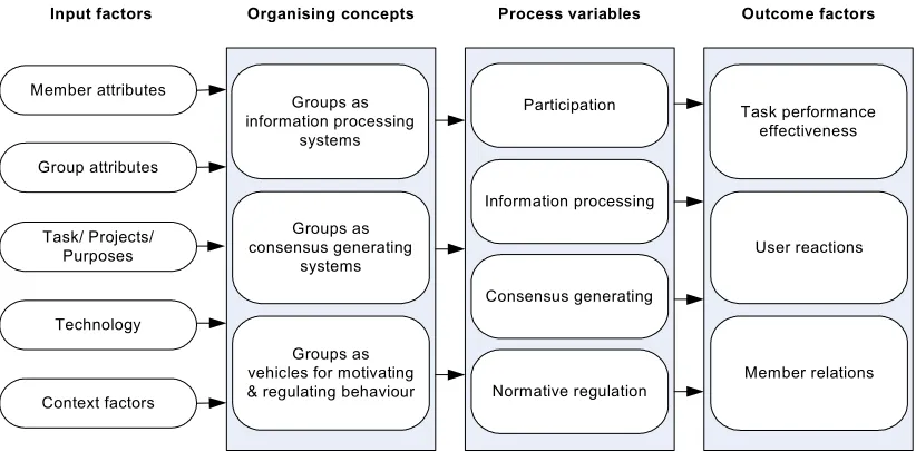 Figure 2.3 Conceptualization of Post, Cremers, and Blanson Henkemans’ “meeting paradigm” (2004)