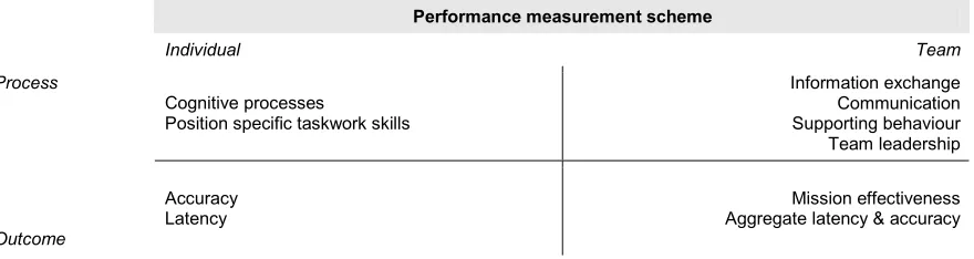 Figure 2.4  Performance measurement scheme with examples of factors for individual outcomes, individual processes, team outcomes and team processes (based on Smith-Jentsch et al., 1998)