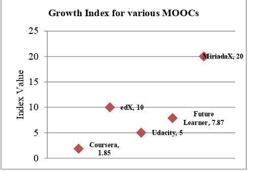 Figure 3: Growth index for popular MOCCs 