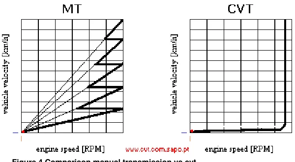 Figure 4 Comparison manual transmission vs cvt 