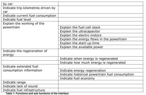Table 1: Functions and sub functions of the interface 