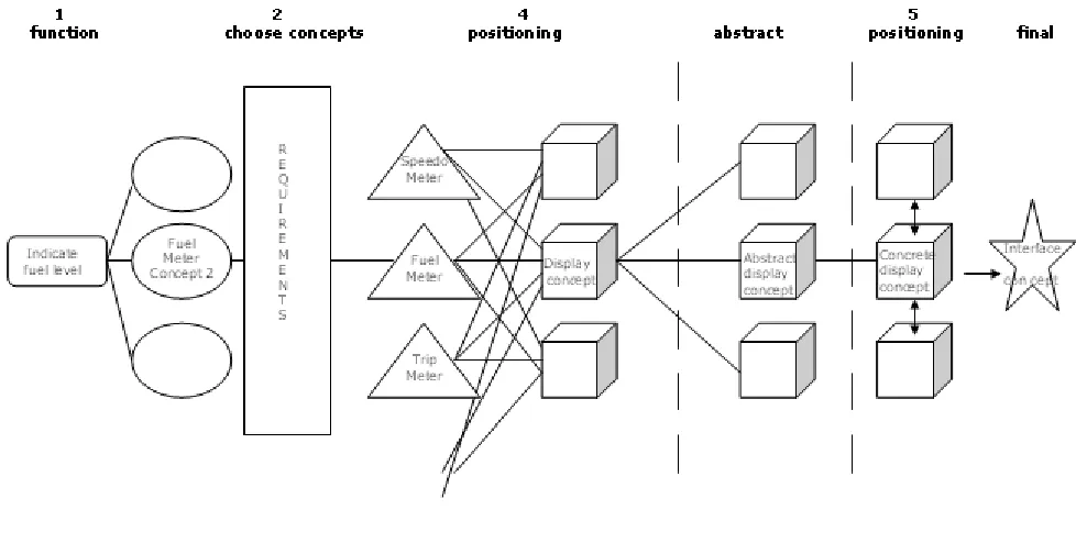 Figure 10: Overview design process