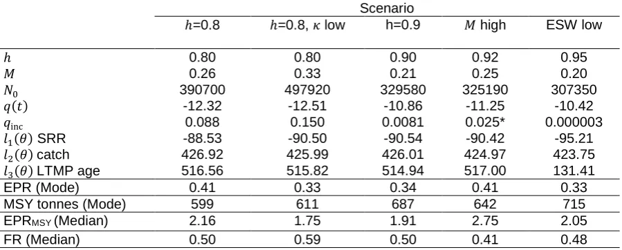 Table 2 - Model outputs (sustainability indicators) and estimated parameter values for alternate scenarios 
