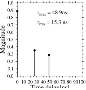 Figure 2: Short WATM channel impulse response [6].