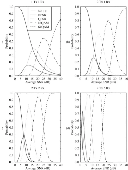 Figure 4 shows the probability of each AOFDM sub-band mod-ulation mode for (a) conventional AOFDM and for space-time