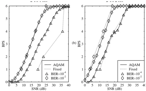Figure 5. Since adaptive modulation only offers advantages overfading channels, we argue that using adaptive modulation mightbecome unnecessary, as the diversity order is increased.