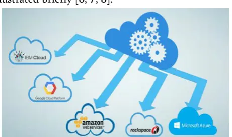 Figure 3: Popular Cloud Service Providers 