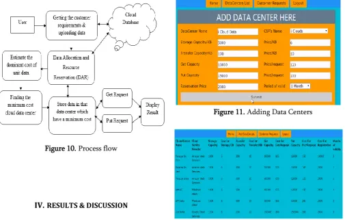 Figure 10. Process flow  