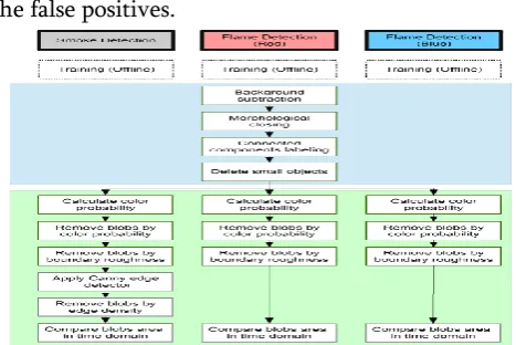Figure 1. Proposed algorithm 