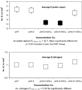 Fig. 3. Average adsorption energy (water vapour and nitrogen) for Secale cereale L. roots growing in a nutrient solution with different contents of Cu+2 (av
