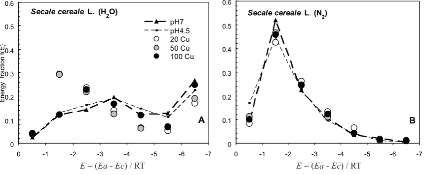 Fig. 4. Adsorption energy distribution functions for Secale cereale L. roots growing in a nutrient solution with different contents of Cu+2 (points in the figure represent the individual fraction of energy and are the mean values of 3 replicates)