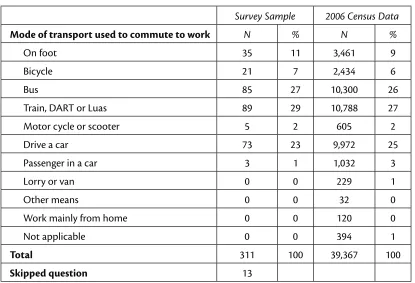 Table 3. Mode of Transport Used 