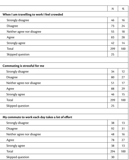 Table 5. Measuring Commute Satisfaction 