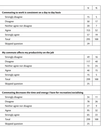 Table 5. Measuring Commute Satisfaction (cont’d.) 