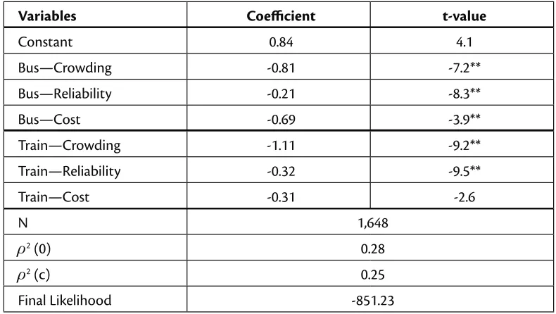 Table 7. Multinomial Logit Modelling 