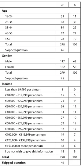 Table 2. Personal Characteristics of the Sample 