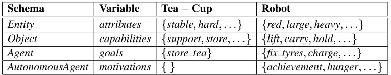 Table 1: Example: Descriptions of a Robot and Cup in the Agent Framework