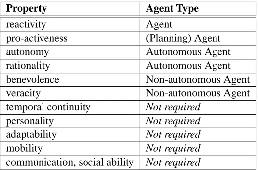 Table 2: Characteristic agent properties.