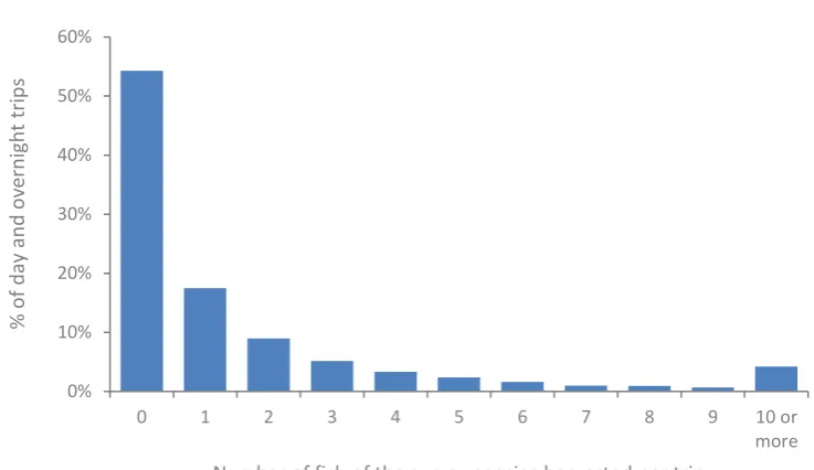 Figure 3: Percentage of day and overnight fishing trips by number of fish harvested (all regions combined and only for fish from the survey species, crustaceans not included) 