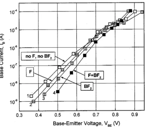 Fig. 3.Base current as a function of base-emitter voltage in SiGe HBTsannealed at 975C