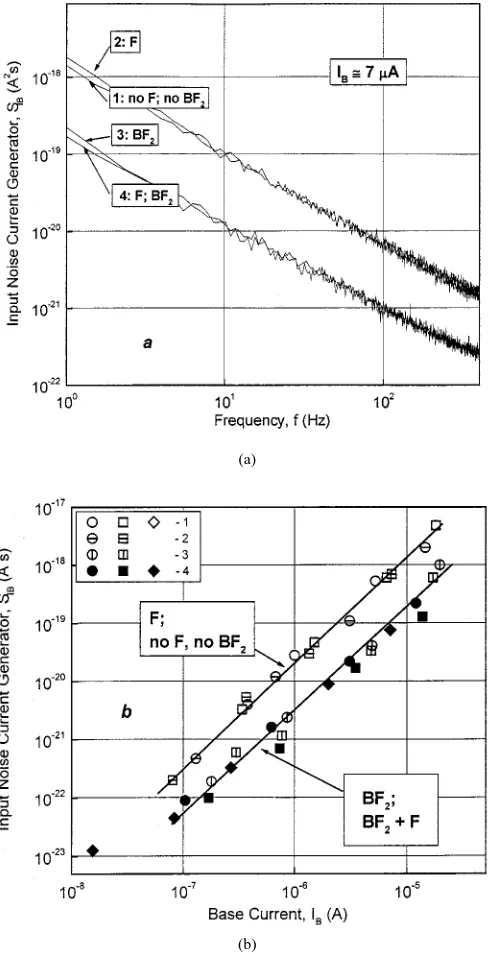 Fig. 6.Effect of anneal temperature on (a) the input noise current generatorSmeasured at V= 0:65 V and f = 2 Hz and (b) the values of the basecurrent ideality factor n