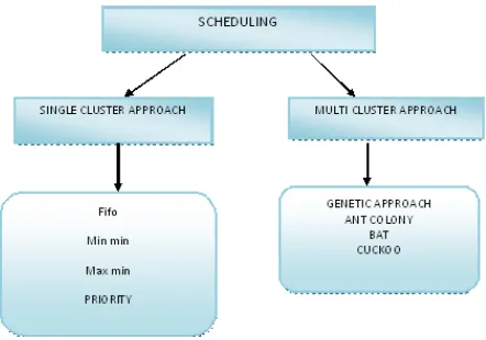Figure 1. Scheduling in single and Multi-Cluster 
